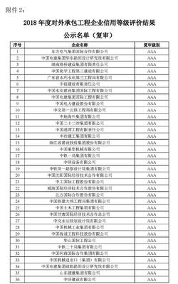 2018年度對外承包工程企業(yè)信用等級評價結果公示